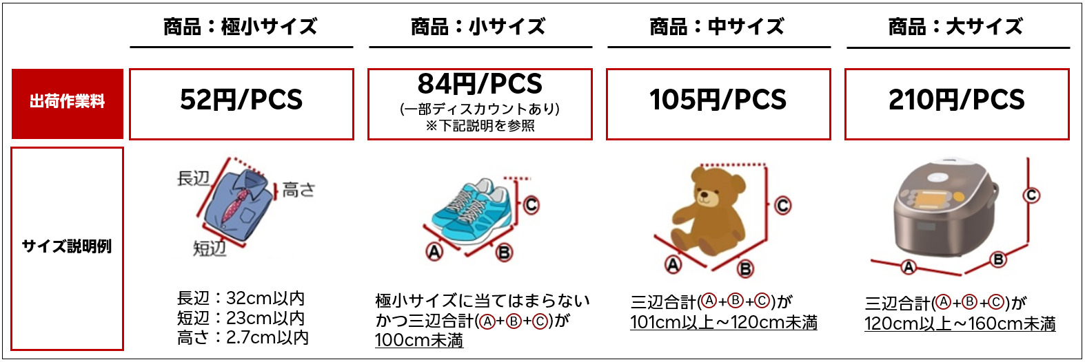 RSL出荷作業料の詳細（サイズ区分と料金）